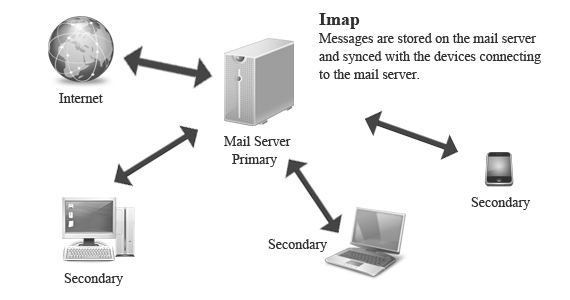 imap process