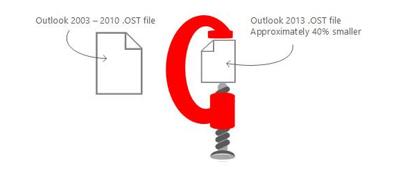 ost compression