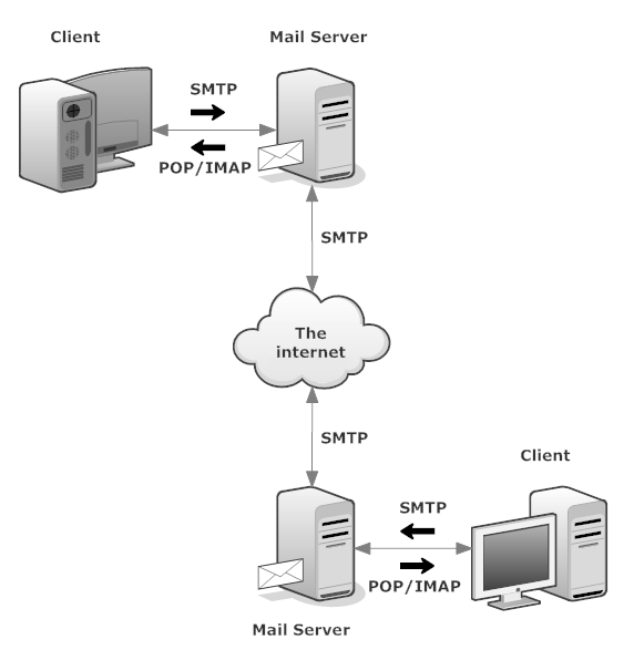 Smtp client. Схема организации почтовый сервер IMAP pop3. Pop3 SSL порт. Блок схема почтового сервера. Структура почтового сервера Linux.